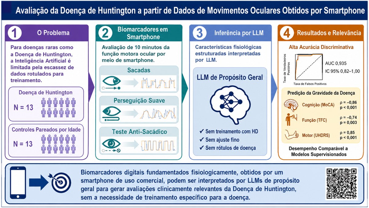 Resumo gráfico do estudo de IA e smartphone